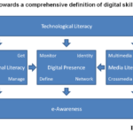 ICTlogy » ICT4D Blog » Analyzing digital literacy with a single simple ...