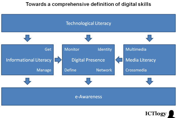 ICTlogy » ICT4D Blog » Analyzing digital literacy with a single simple ...